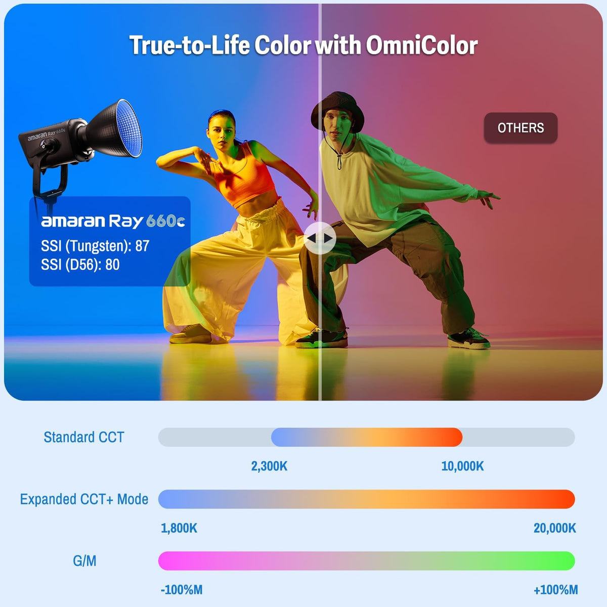 amaran Ray 660c: True-to-Life Color with OmniColor