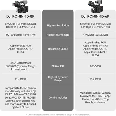 DJI Ronin 4D 4-Axis Cinema Camera 8K Combo Kit