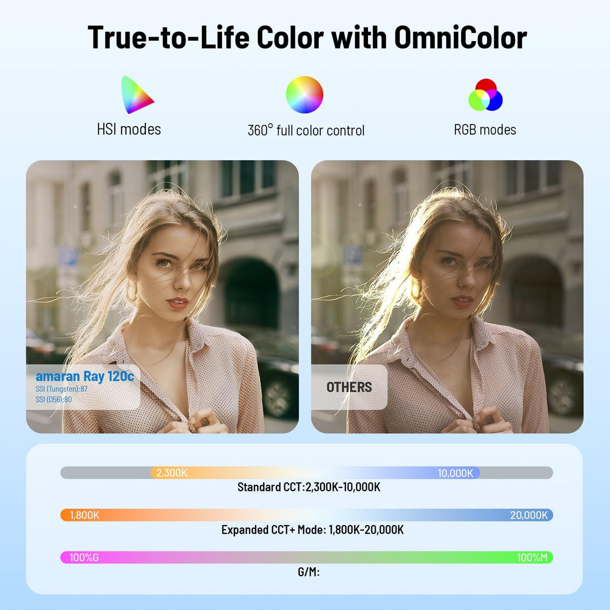 amaran Ray 120c: True-to-Life Color with OmniColor