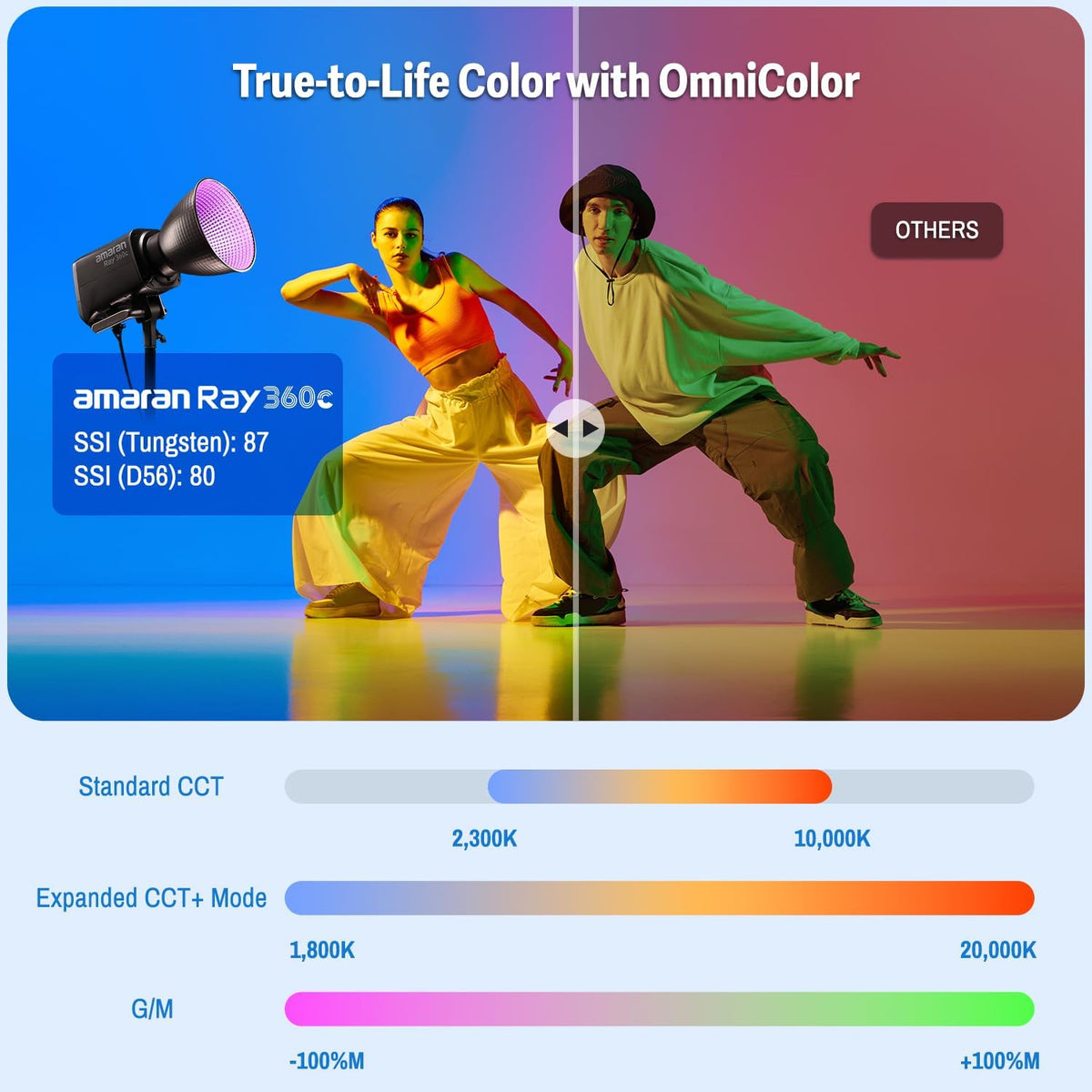 amaran Ray 360c: True-to-Life Color with OmniColor