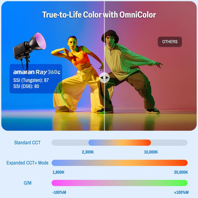 amaran Ray 360c: True-to-Life Color with OmniColor