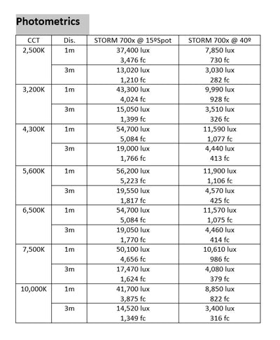 Aputure CF10 Fresnel and Barn Doors Kit for STORM 700x